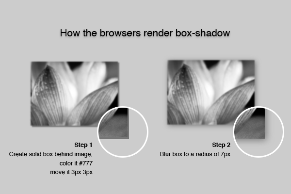 Иллюстрация, показывающая, как браузеры отображают свойство CSS box-shadow