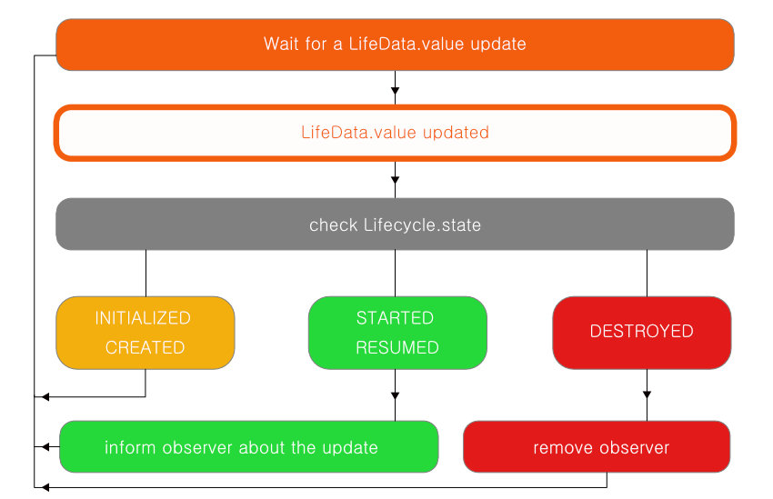 Процесс обновления значения LiveData