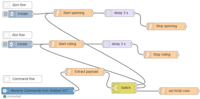 Демонстрация IBM Bluemix IoT Emotiv BB-8 - представленный снимок из Bluemix IoT