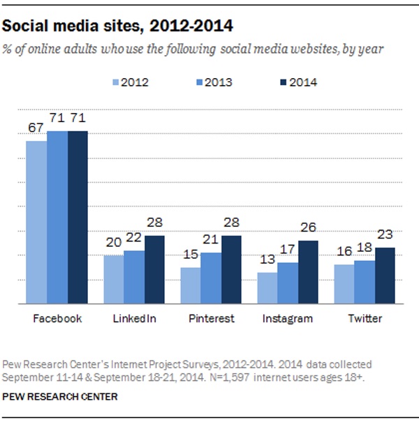 Pew Internet Social Media Usage 2014