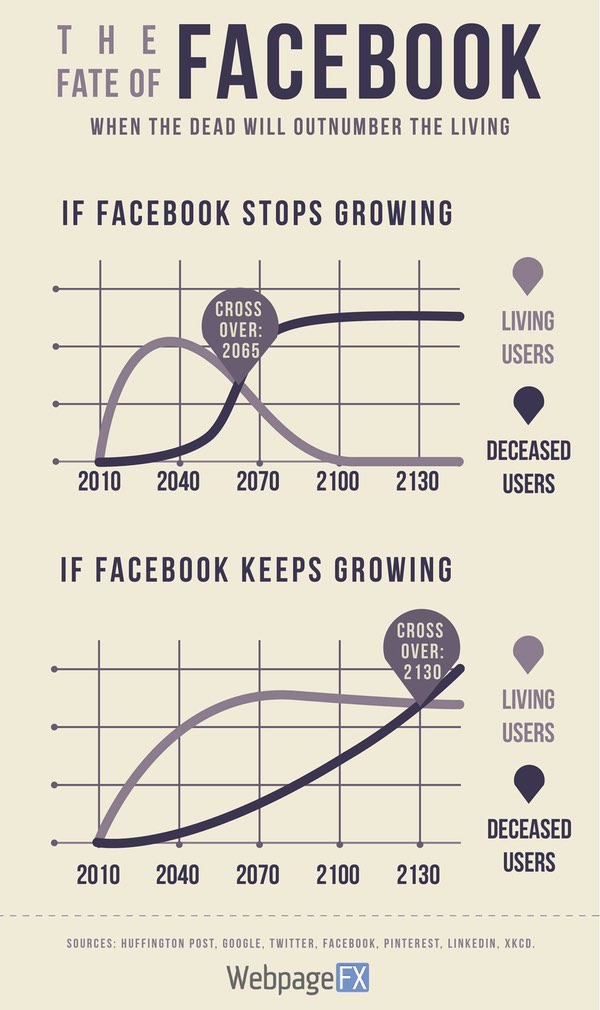 Судьба Фейсбука Когда мертвых будет больше, чем живых