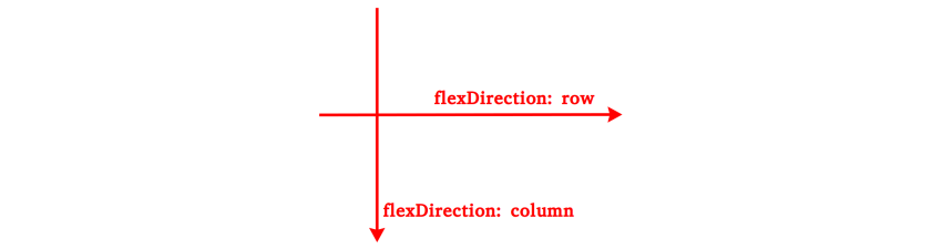 Иллюстрация строки и столбца flexDirection