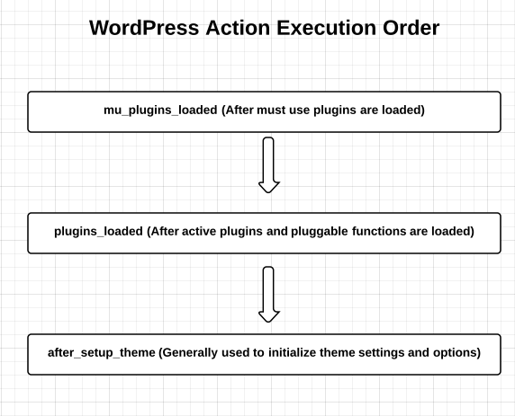 порядок выполнения действий WordPress