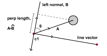 Проекция на нормальное с использованием вектора.