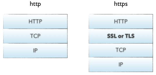 HTTP and HTTPS layers