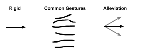 Концепция углового смягчения для обнаружения жестов.