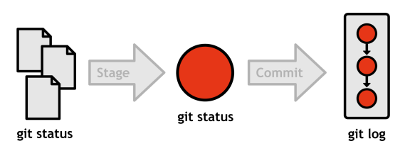 Рисунок 11: Вывод состояния git против журнала git