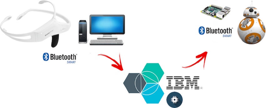 IBM Bluemix IoT Emotiv BB-8 Demo - Графика компонентов современного учебного пособия