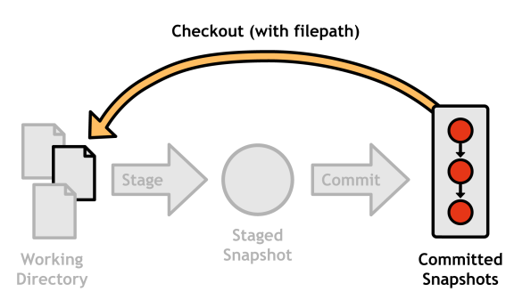 Рисунок 13: Возвращение файла с помощью git checkout