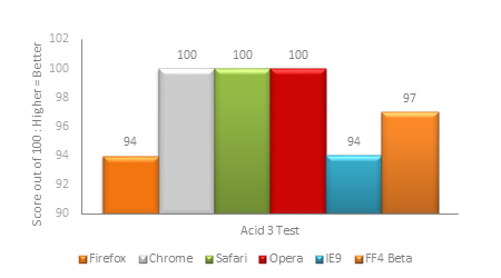 Результаты теста Acid3