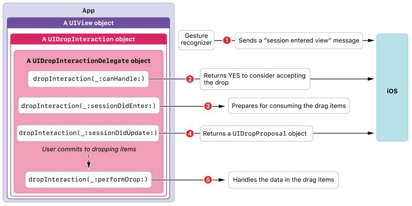 Реализация источника Drop Destination Apple