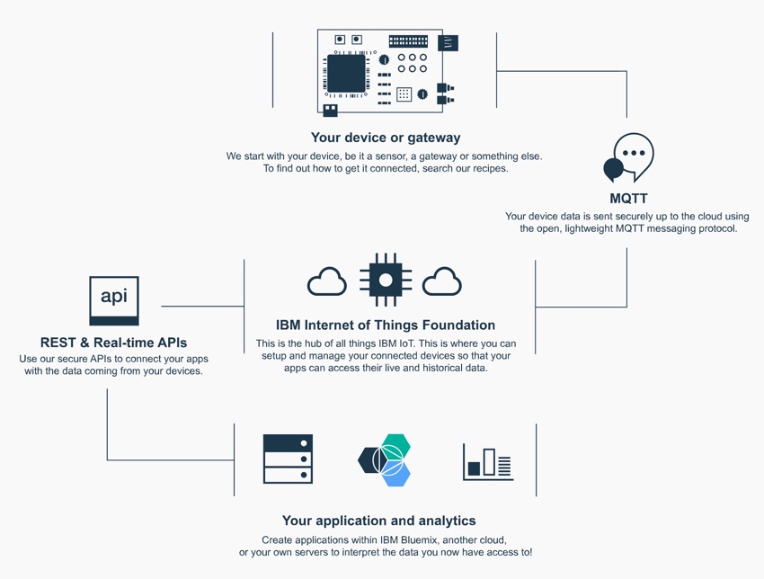 Жесты IoT для IBM Bluemix - блок-схема IoT для устройств и Bluemix с MQTT