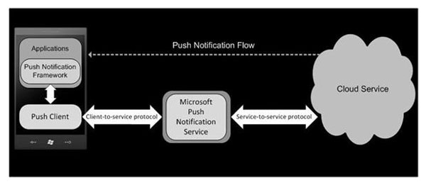 Архитектура push-уведомлений Microsoft