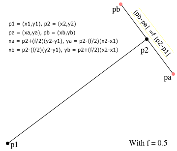 Уравнения для конечных точек линии PA-PB, которая (1) перпендикулярна p1-p2, (2) разделена пополам в p2, и (3) имеет длину fx длину p1-p2
