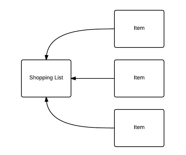схема списка покупок и предметов