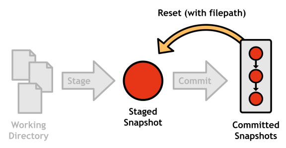 Рисунок 14: Unstaging файла с git reset