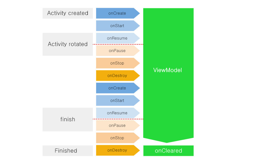 ViewModel тесно связан с жизненным циклом пользовательского интерфейса