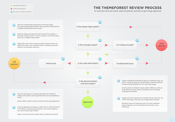 ThemeForest процесс утверждения темы