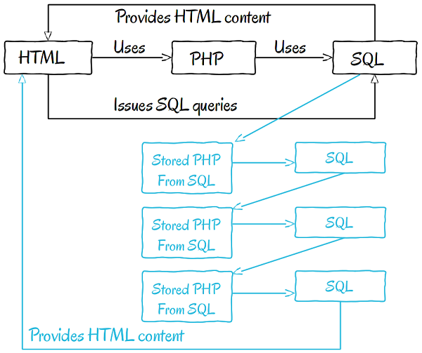 HTML-PHP-SQL-хранимая-процедура