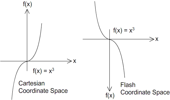 Кубический график на декартовой и флеш-координатных пространствах.