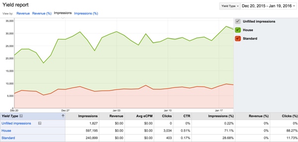 Отчет о доходах Google DFP