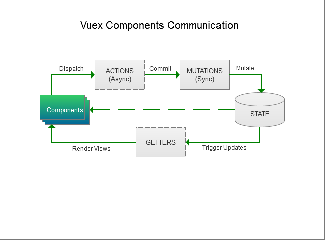 Диаграмма связи компонентов Vuex