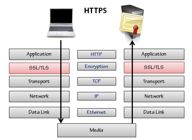 Рисунок 9: Уровни защищенного протокола HTTP