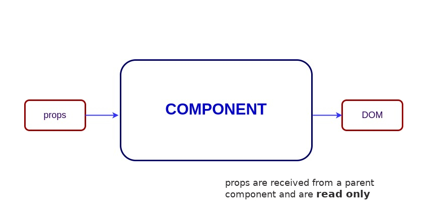 Компонент Stateful vs Stateless против компонента с реквизитом