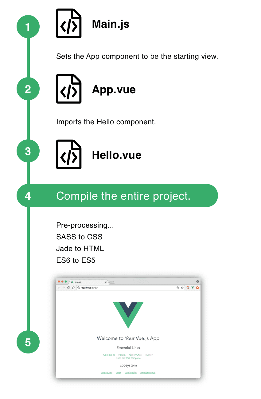 Vue процесс сборки