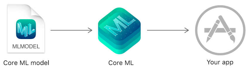 Основной процесс ML ML