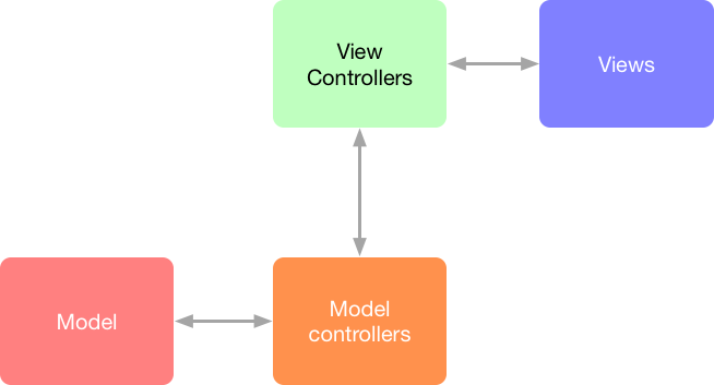 Диаграмма шаблона MVC обновлена ​​с помощью контроллеров вида и модели.