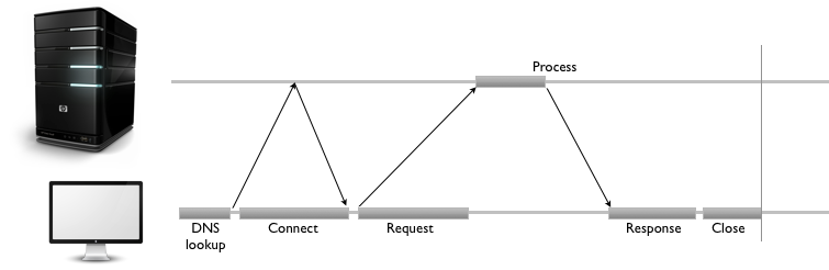 Connection Delays