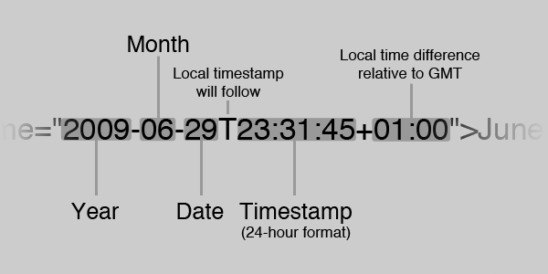 Диаграмма, описывающая использование HTML-атрибута datetime