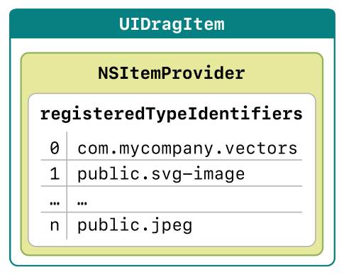 UIDragItem источник Apple