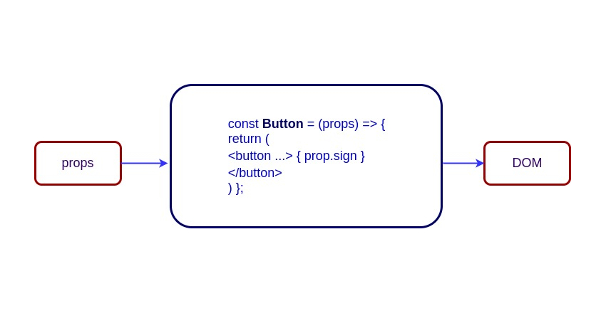 Stateful vs Stateless Components Функциональные компоненты