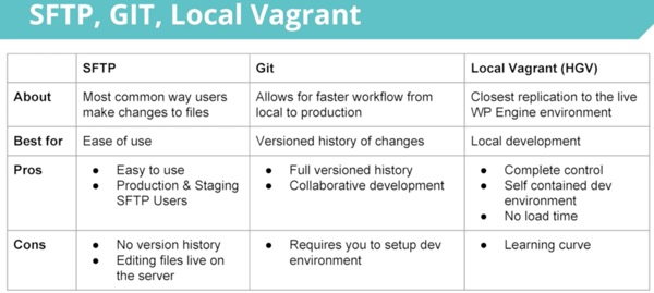 WP Engine Git and Vagrant Плюсы и минусы