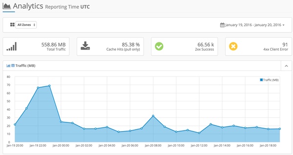 Оптимизация PageSpeed ​​- KeyCDN Dashboard