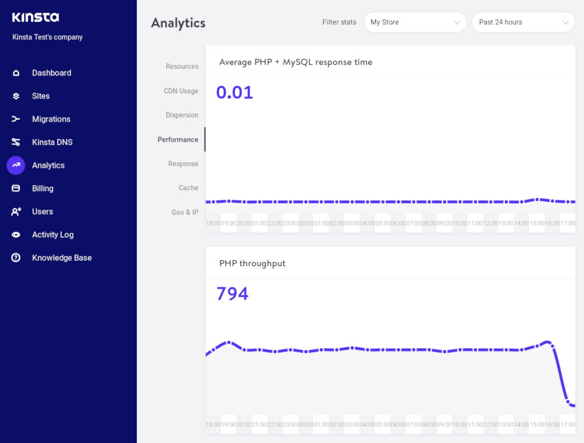 Проверка производительности Analytics