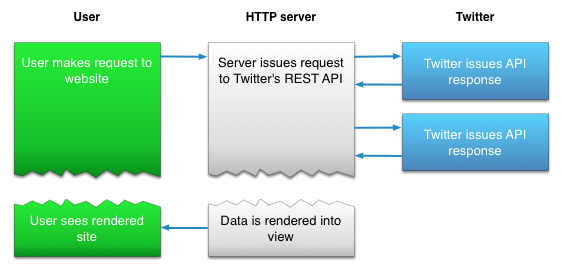 Использование REST API с Twitter