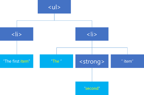 DOM Range Tree