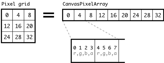 Значения индекса в CanvasPixelArray