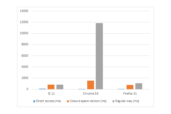 График результатов для IE11 Chrome 36 и Firefox 31