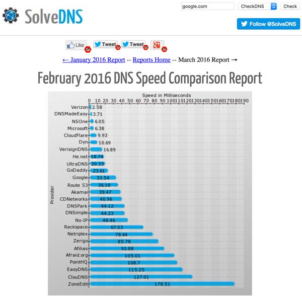 Альтернативы Amazon AWS - решите сравнение скорости DNS