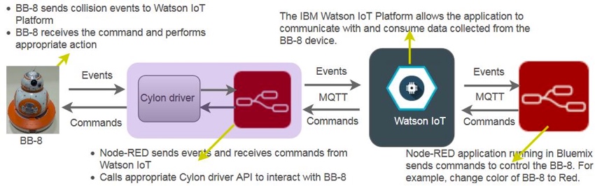 IBM Bluemix IoT Emotiv BB-8 Демонстрация - Архитектурная карта потока данных между BB8 - Watson IoT и MQTT