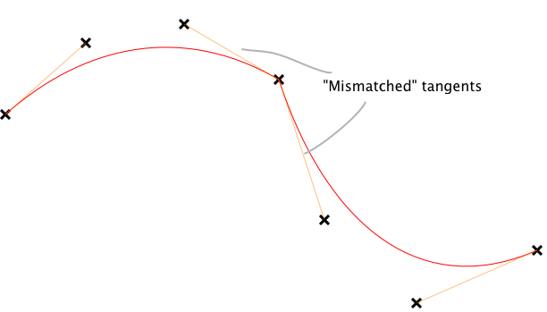 Касательные являются соединением двух сегментов Безье