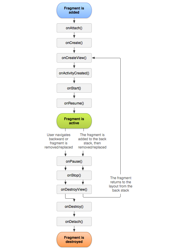 Диаграмма жизненного цикла фрагмента Android