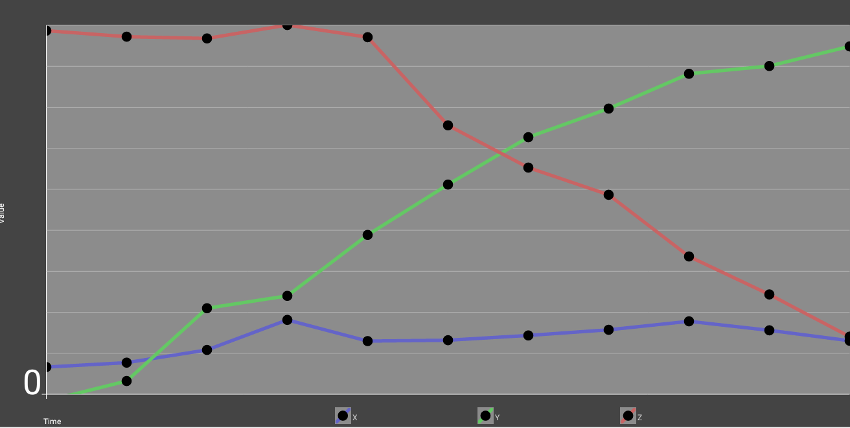 График, показывающий изменения по осям X Y и Z с течением времени