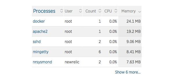 В списке процессов показан Docker, работающий на сервере