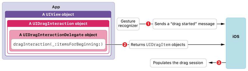 Реализация источника Drag Source Apple