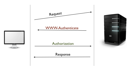 Authentication Challenge/Response